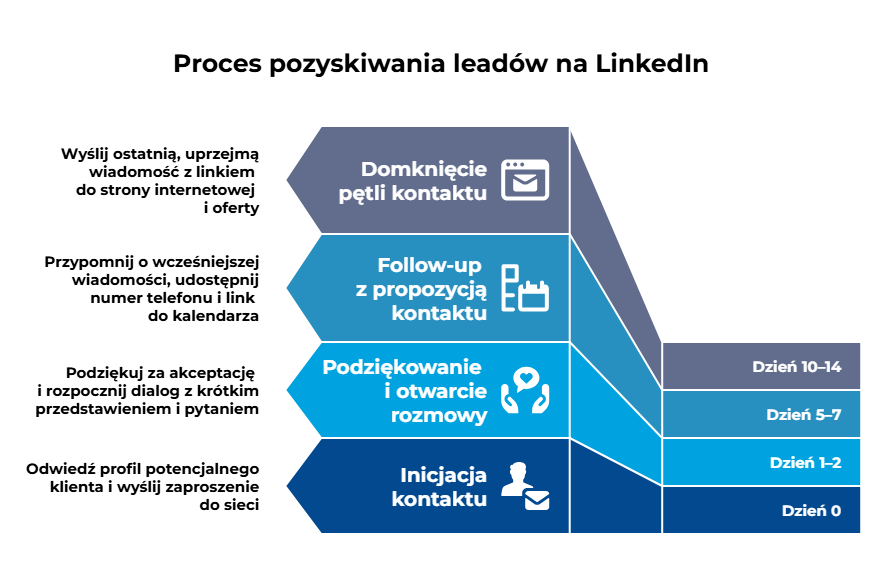 Proces pozyskiwania leadów na LinkedIn – przykładowa sekwencja kontaktu w schemacie czasowym